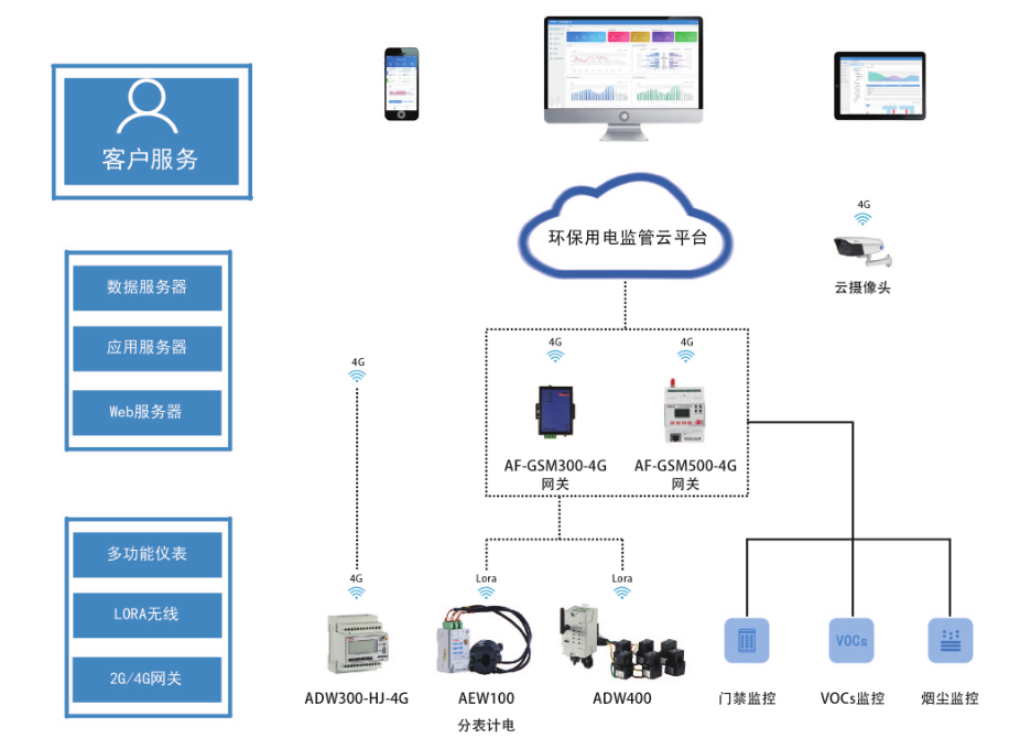環(huán)保用電監(jiān)管云平臺結(jié)構(gòu).png