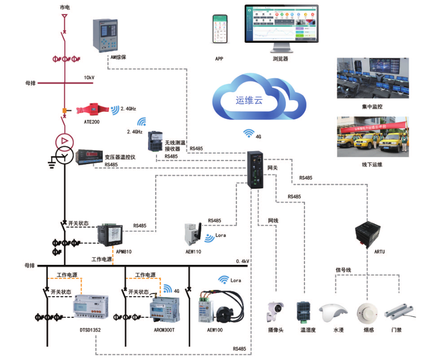 變電所運(yùn)維云平臺(tái)結(jié)構(gòu).png