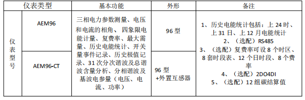 安科瑞 AEM 電表的碳排放計量功能與原理剖析1260.png