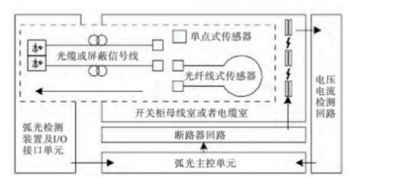 淺談安科瑞弧光保護在中低壓開關(guān)柜中的應(yīng)用1792.png